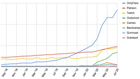 onlyfans stock chart|OnlyFans